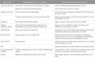 Nanoparticles and cytokine response